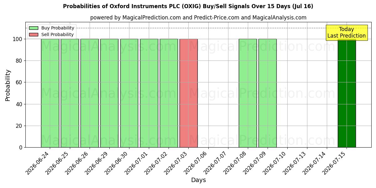 Probabilities of Oxford Instruments PLC (OXIG) Buy/Sell Signals Using Several AI Models Over 5 Days (16 Jul) 