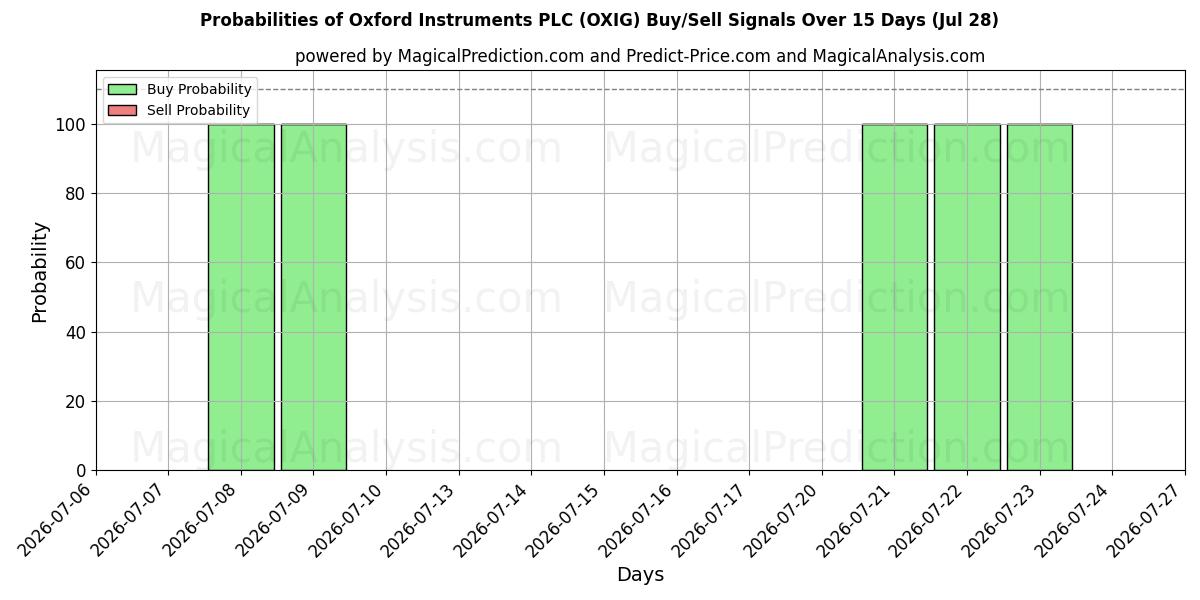 Probabilities of Oxford Instruments PLC (OXIG) Buy/Sell Signals Using Several AI Models Over 5 Days (28 Jul) 