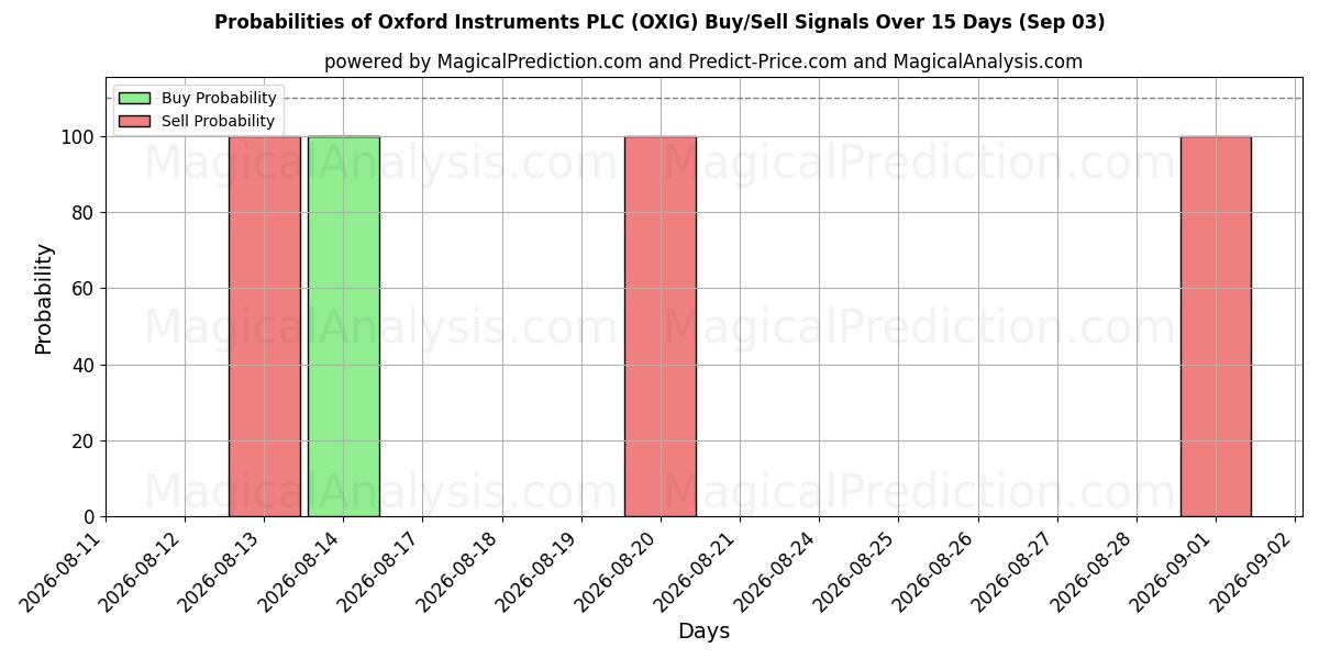 Probabilities of Oxford Instruments PLC (OXIG) Buy/Sell Signals Using Several AI Models Over 5 Days (03 Sep) 