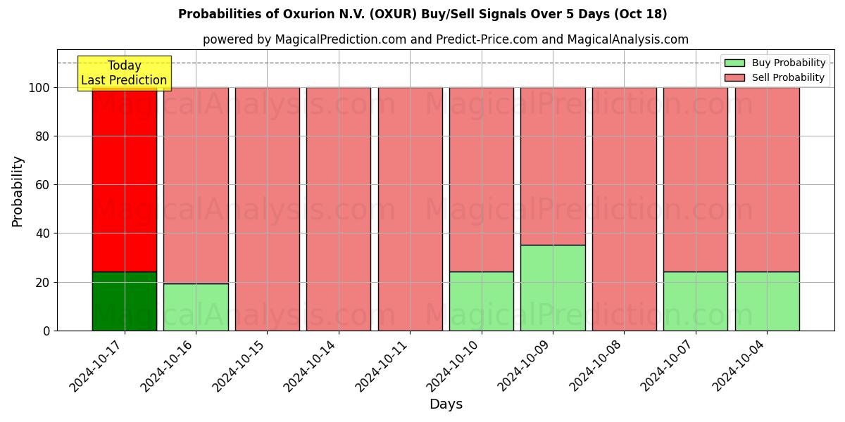 Probabilities of Oxurion N.V. (OXUR) Buy/Sell Signals Using Several AI Models Over 5 Days (18 Oct) 