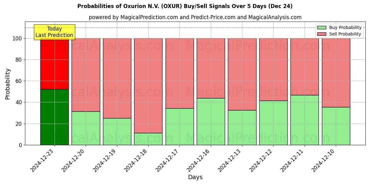 Probabilities of Oxurion N.V. (OXUR) Buy/Sell Signals Using Several AI Models Over 5 Days (24 Dec) 