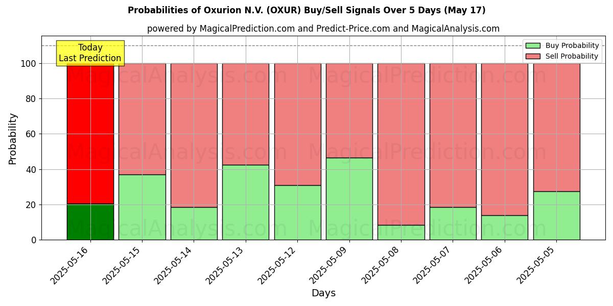 Probabilities of Oxurion N.V. (OXUR) Buy/Sell Signals Using Several AI Models Over 5 Days (17 May) 