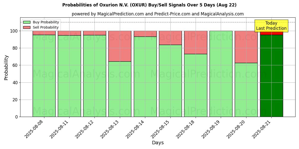 Probabilities of Oxurion N.V. (OXUR) Buy/Sell Signals Using Several AI Models Over 5 Days (22 Aug) 