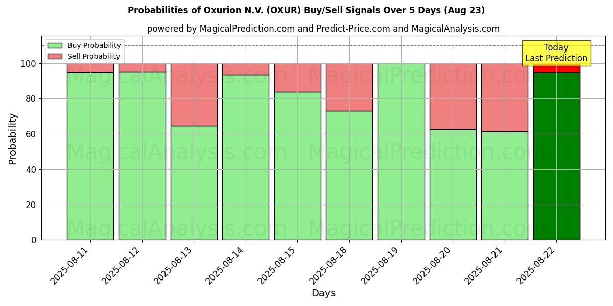 Probabilities of Oxurion N.V. (OXUR) Buy/Sell Signals Using Several AI Models Over 5 Days (23 Aug) 