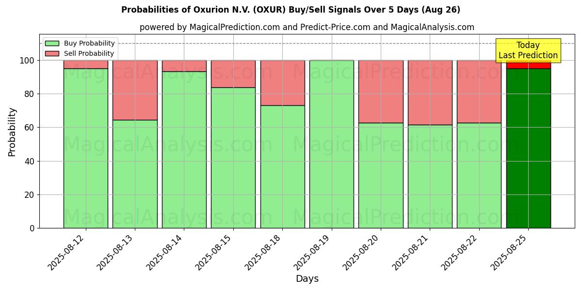 Probabilities of Oxurion N.V. (OXUR) Buy/Sell Signals Using Several AI Models Over 5 Days (26 Aug) 