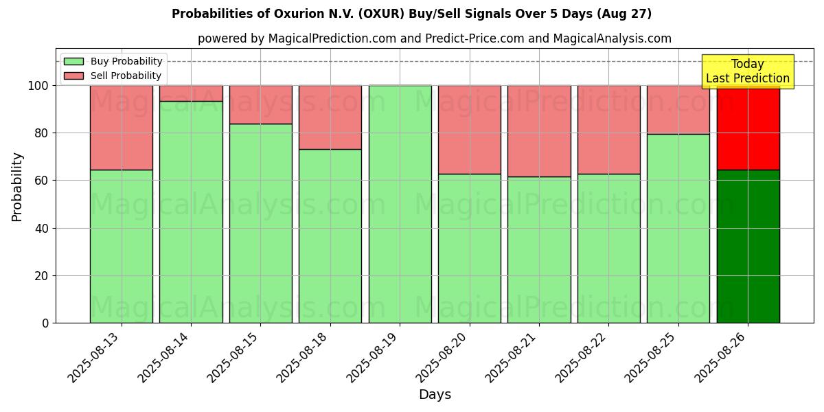 Probabilities of Oxurion N.V. (OXUR) Buy/Sell Signals Using Several AI Models Over 5 Days (27 Aug) 