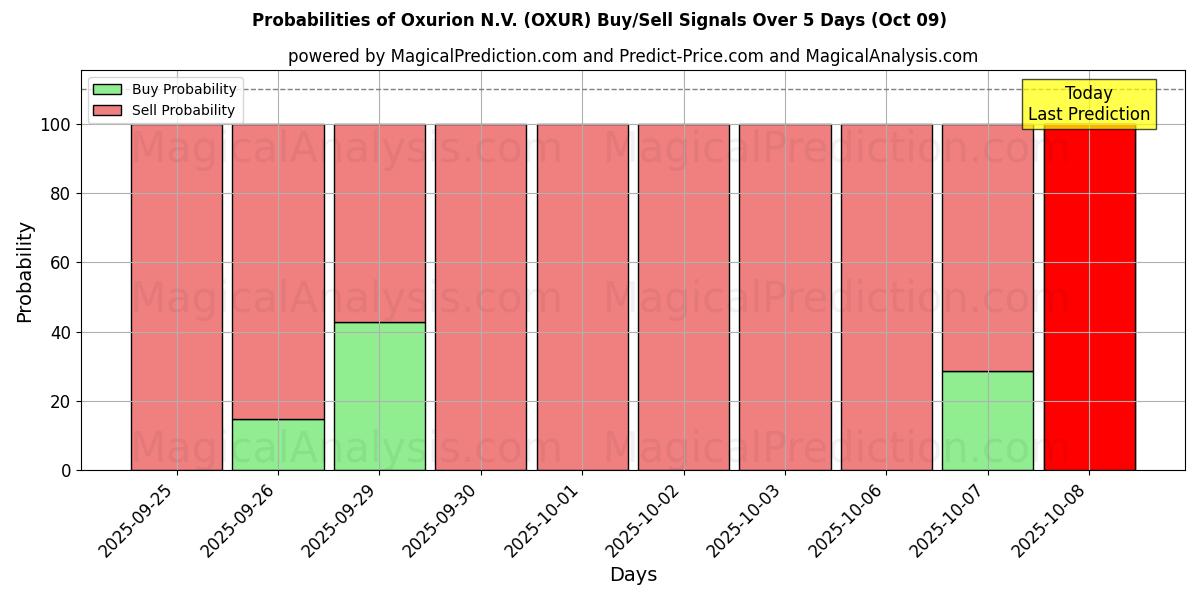 Probabilities of Oxurion N.V. (OXUR) Buy/Sell Signals Using Several AI Models Over 5 Days (08 Oct) 