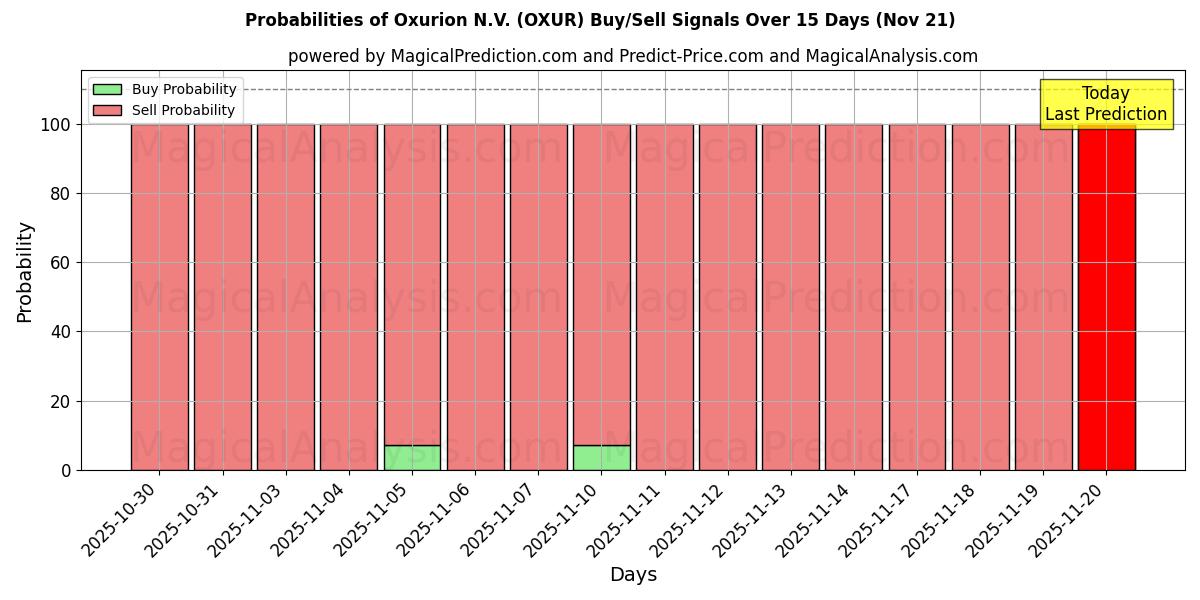 Probabilities of Oxurion N.V. (OXUR) Buy/Sell Signals Using Several AI Models Over 5 Days (21 Nov) 