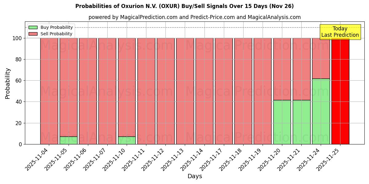 Probabilities of Oxurion N.V. (OXUR) Buy/Sell Signals Using Several AI Models Over 5 Days (26 Nov) 