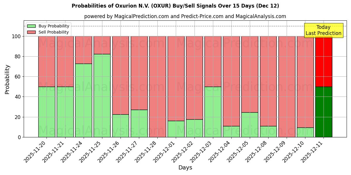 Probabilities of Oxurion N.V. (OXUR) Buy/Sell Signals Using Several AI Models Over 5 Days (12 Dec) 