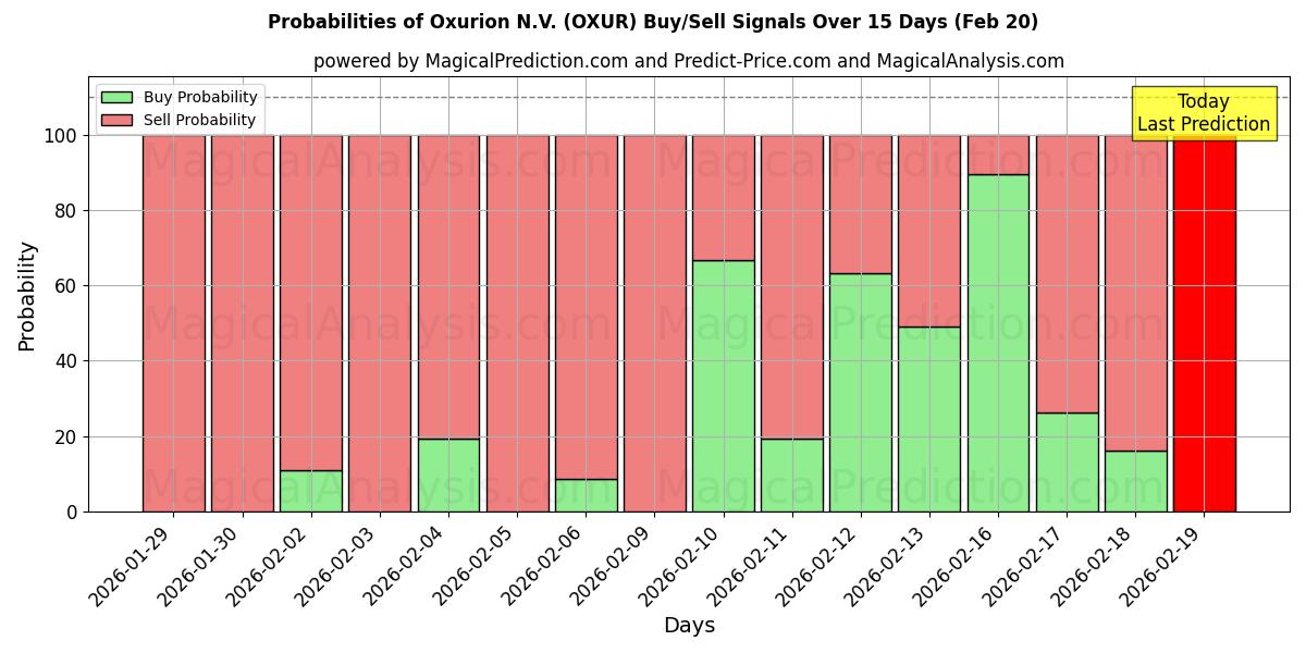 Probabilities of Oxurion N.V. (OXUR) Buy/Sell Signals Using Several AI Models Over 5 Days (20 Feb) 