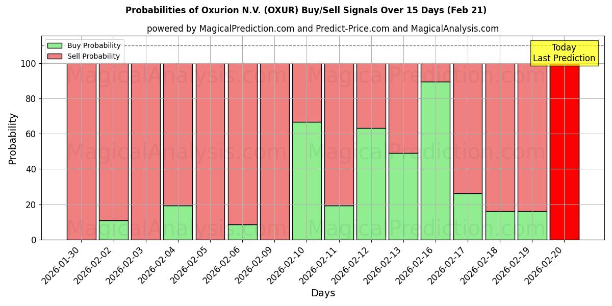 Probabilities of Oxurion N.V. (OXUR) Buy/Sell Signals Using Several AI Models Over 5 Days (21 Feb) 