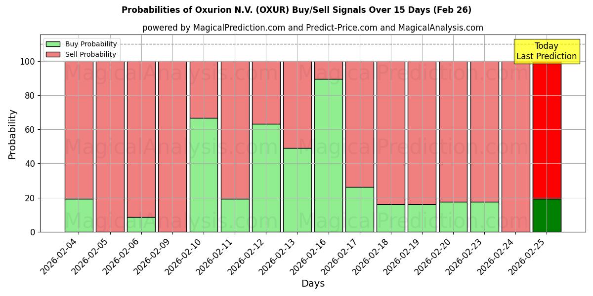 Probabilities of Oxurion N.V. (OXUR) Buy/Sell Signals Using Several AI Models Over 5 Days (26 Feb) 