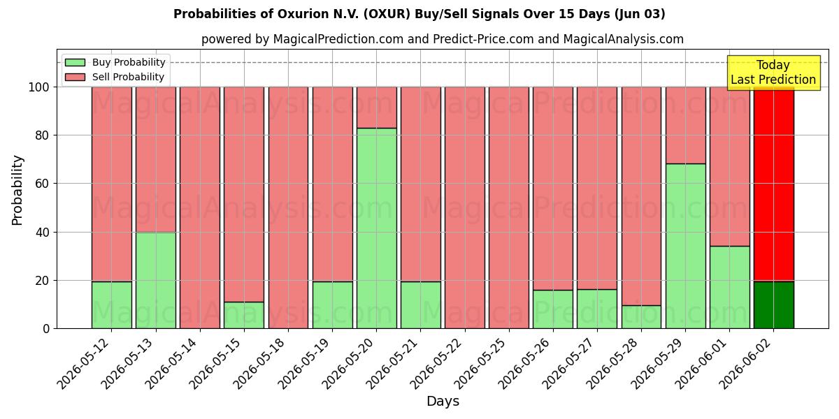 Probabilities of Oxurion N.V. (OXUR) Buy/Sell Signals Using Several AI Models Over 5 Days (03 Jun) 