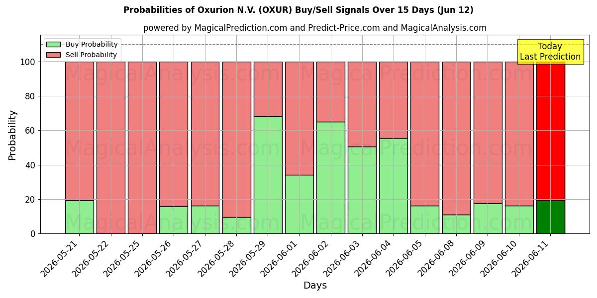 Probabilities of Oxurion N.V. (OXUR) Buy/Sell Signals Using Several AI Models Over 5 Days (09 Jun) 