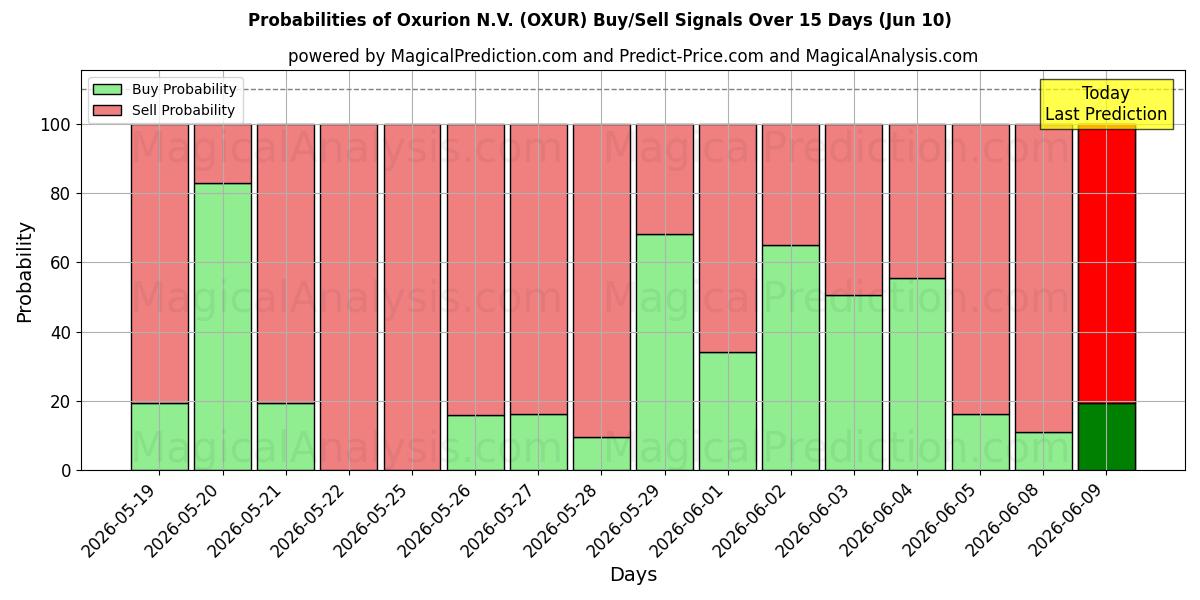Probabilities of Oxurion N.V. (OXUR) Buy/Sell Signals Using Several AI Models Over 5 Days (10 Jun) 