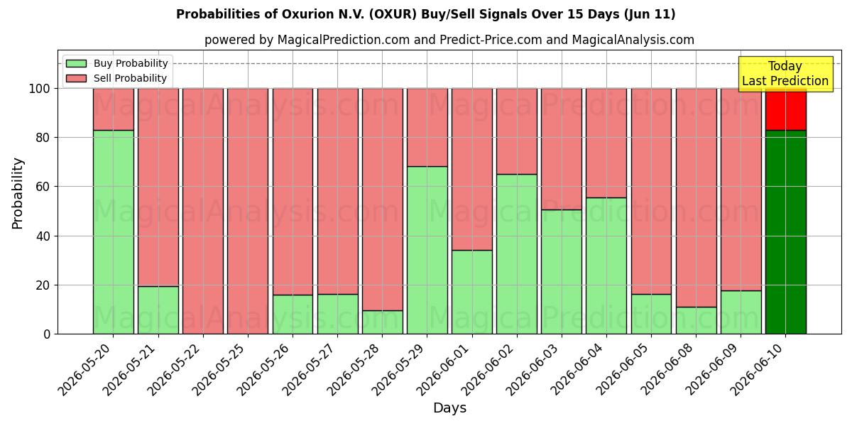 Probabilities of Oxurion N.V. (OXUR) Buy/Sell Signals Using Several AI Models Over 5 Days (11 Jun) 
