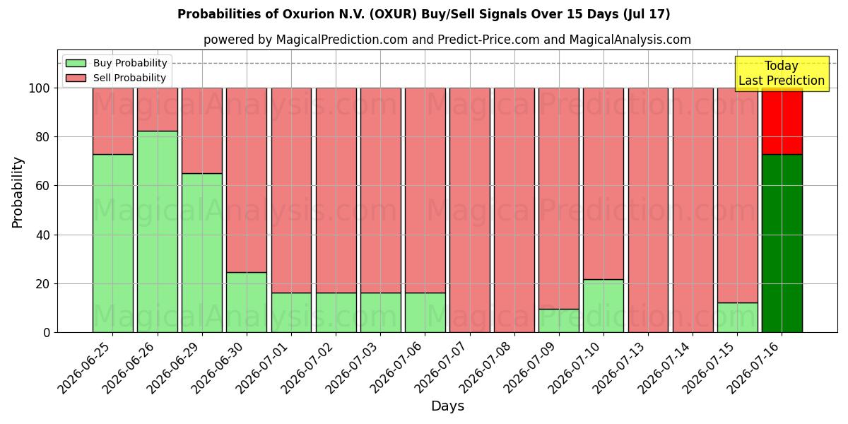Probabilities of Oxurion N.V. (OXUR) Buy/Sell Signals Using Several AI Models Over 5 Days (17 Jul) 