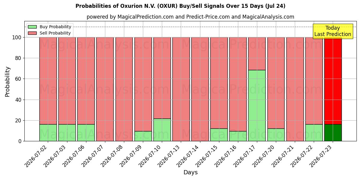 Probabilities of Oxurion N.V. (OXUR) Buy/Sell Signals Using Several AI Models Over 5 Days (24 Jul) 