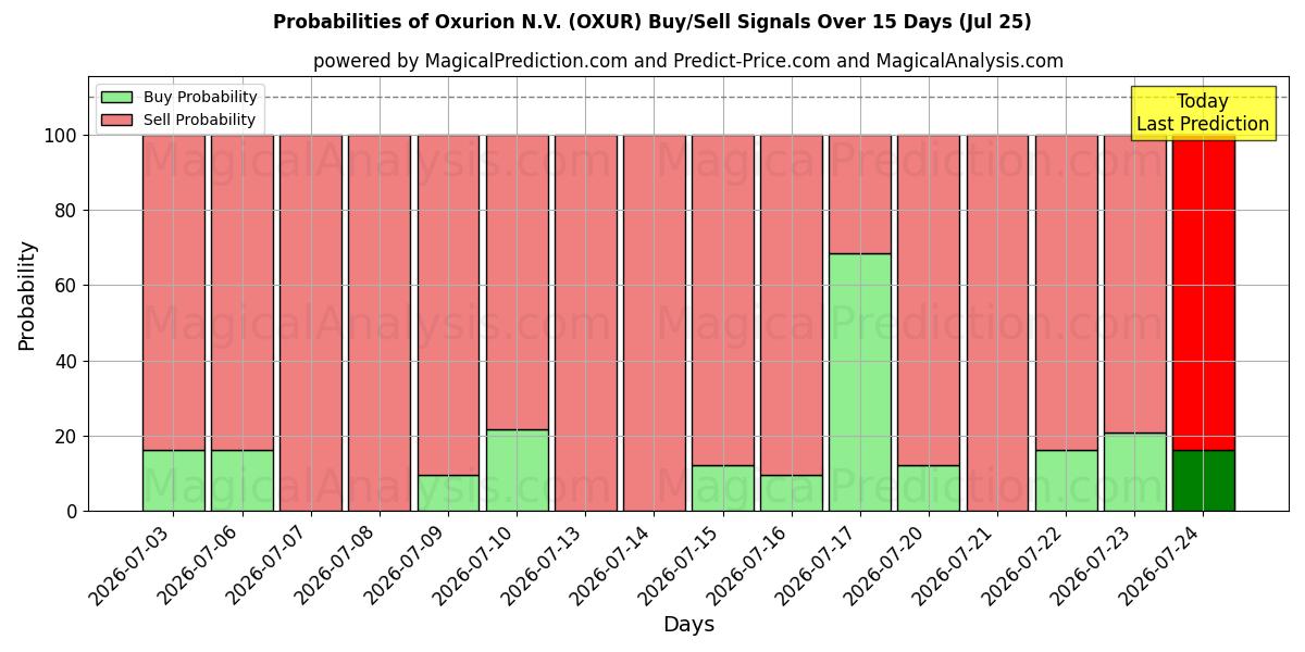 Probabilities of Oxurion N.V. (OXUR) Buy/Sell Signals Using Several AI Models Over 5 Days (25 Jul) 