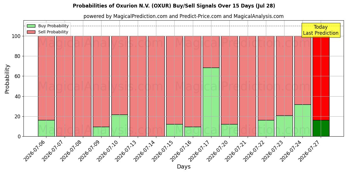 Probabilities of Oxurion N.V. (OXUR) Buy/Sell Signals Using Several AI Models Over 5 Days (28 Jul) 