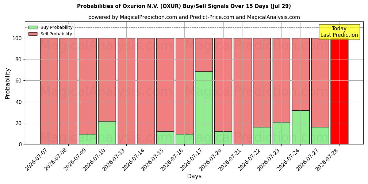 Probabilities of Oxurion N.V. (OXUR) Buy/Sell Signals Using Several AI Models Over 5 Days (29 Jul) 