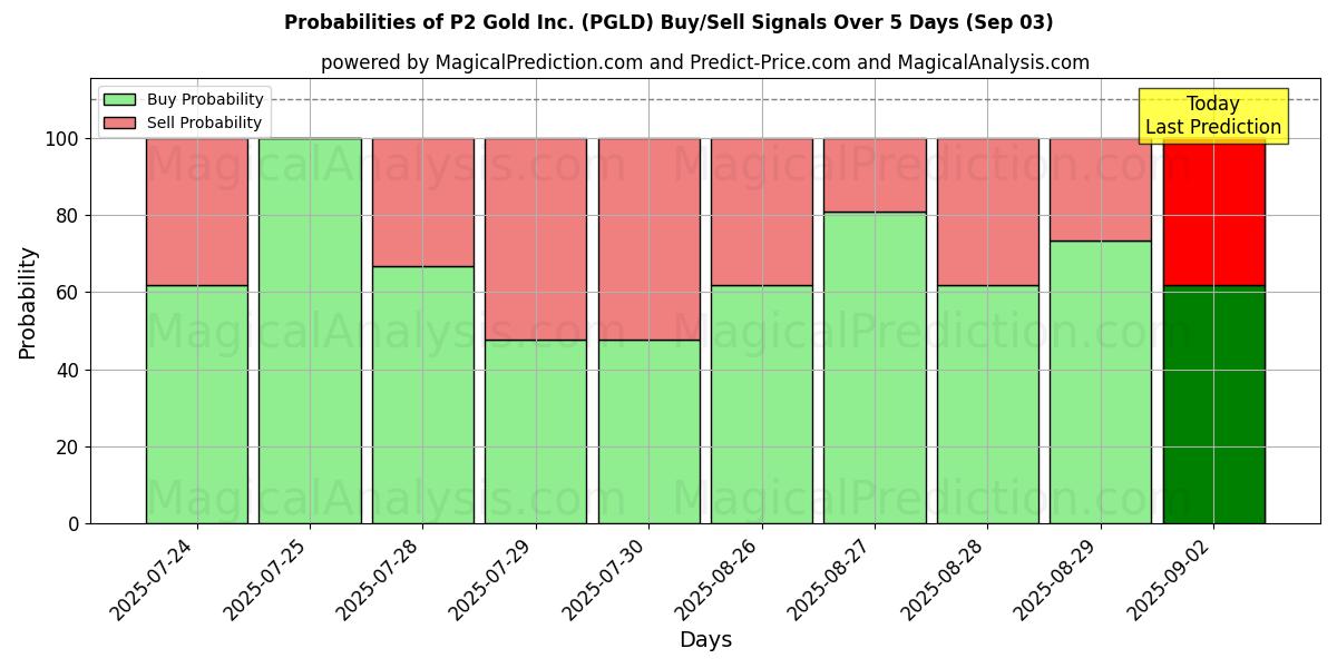 Probabilities of P2 Gold Inc. (PGLD) Buy/Sell Signals Using Several AI Models Over 5 Days (03 Sep) 