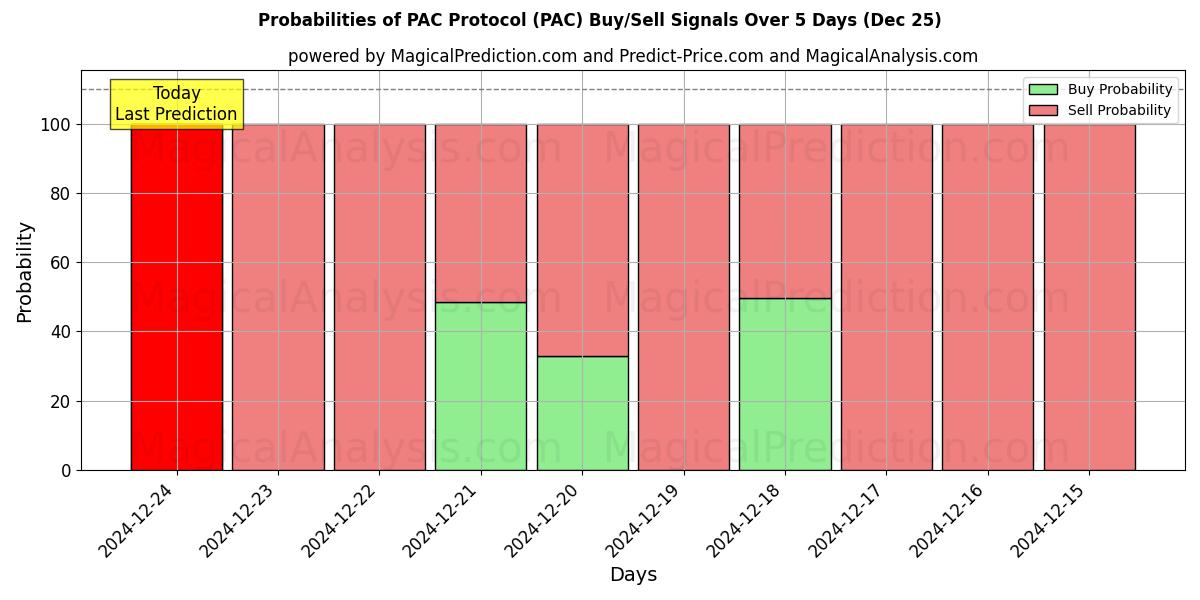 Probabilities of Protocole PAC (PAC) Buy/Sell Signals Using Several AI Models Over 5 Days (25 Dec) 