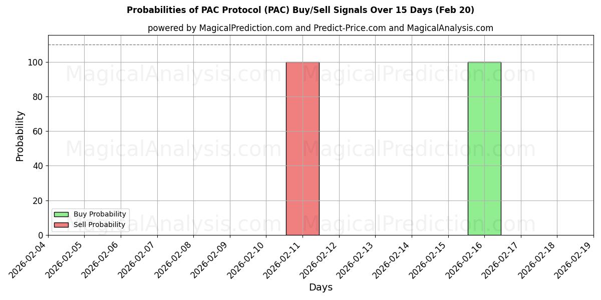 Probabilities of PAC-протокол (PAC) Buy/Sell Signals Using Several AI Models Over 5 Days (20 Feb) 