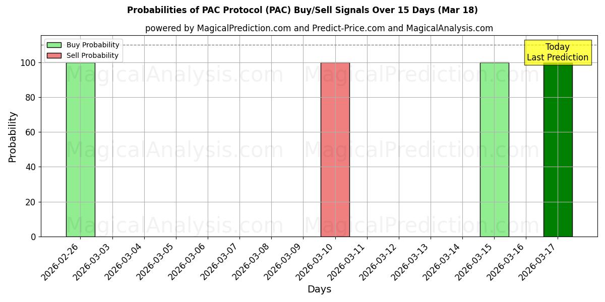Probabilities of पीएसी प्रोटोकॉल (PAC) Buy/Sell Signals Using Several AI Models Over 5 Days (18 Mar) 