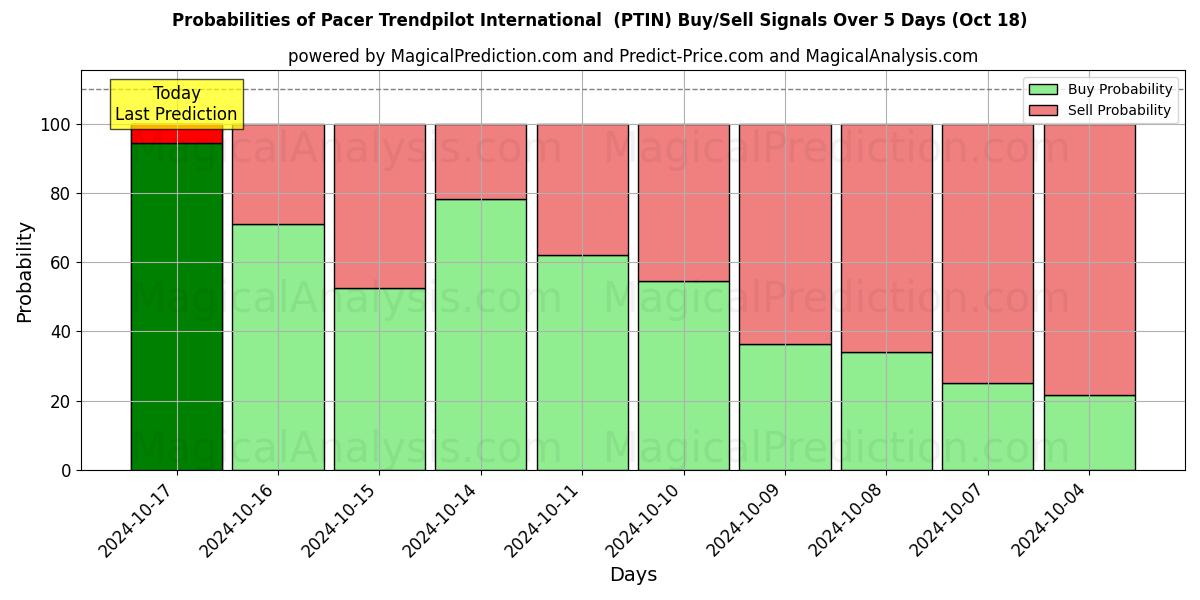 Probabilities of Pacer Trendpilot Uluslararası (PTIN) Buy/Sell Signals Using Several AI Models Over 5 Days (18 Oct) 