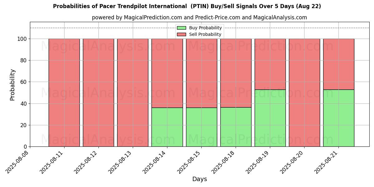 Probabilities of Pacer Trendpilot 인터내셔널 (PTIN) Buy/Sell Signals Using Several AI Models Over 5 Days (16 Aug) 
