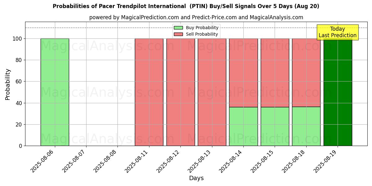 Probabilities of Pacer Trendpilot 国际 (PTIN) Buy/Sell Signals Using Several AI Models Over 5 Days (20 Aug) 