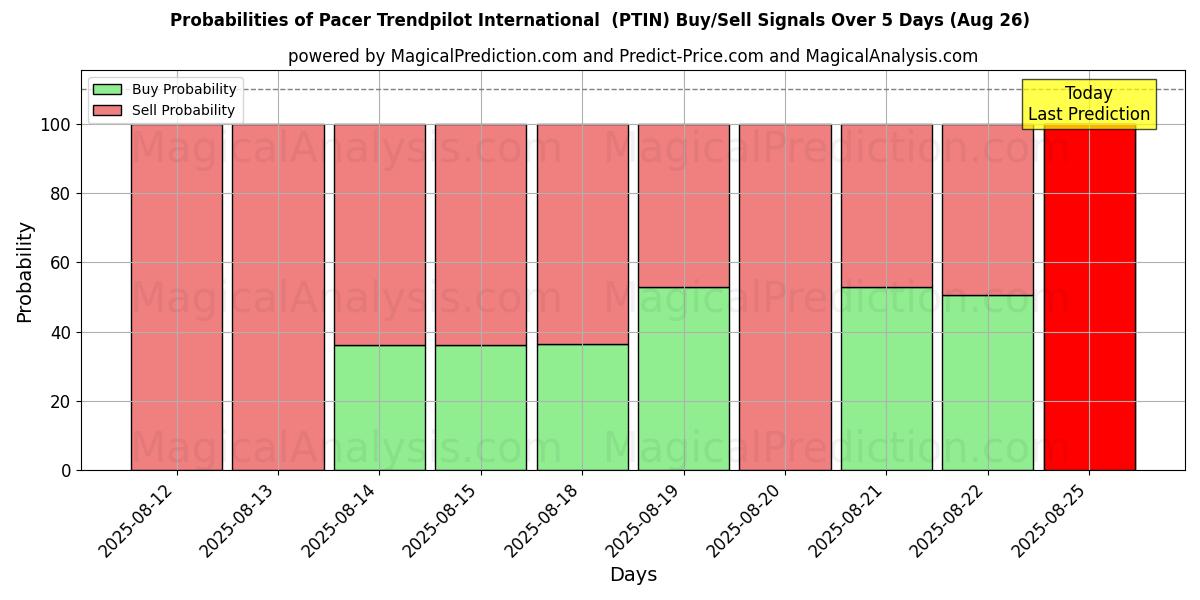 Probabilities of Pacer Trendpilot International  (PTIN) Buy/Sell Signals Using Several AI Models Over 5 Days (26 Aug) 