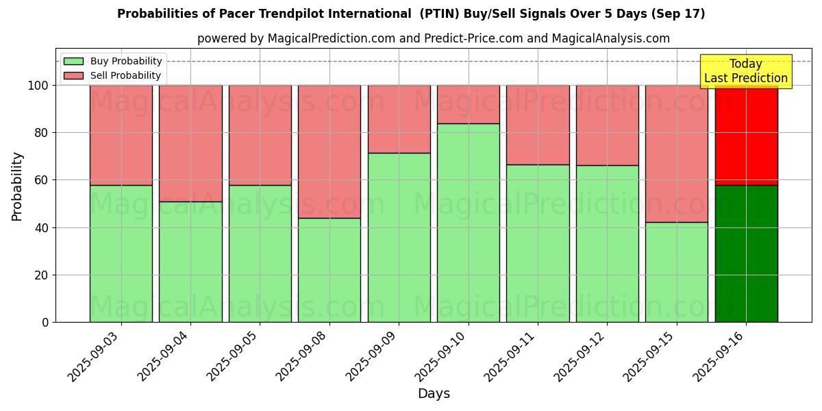 Probabilities of Pacer Trendpilot International  (PTIN) Buy/Sell Signals Using Several AI Models Over 5 Days (17 Sep) 