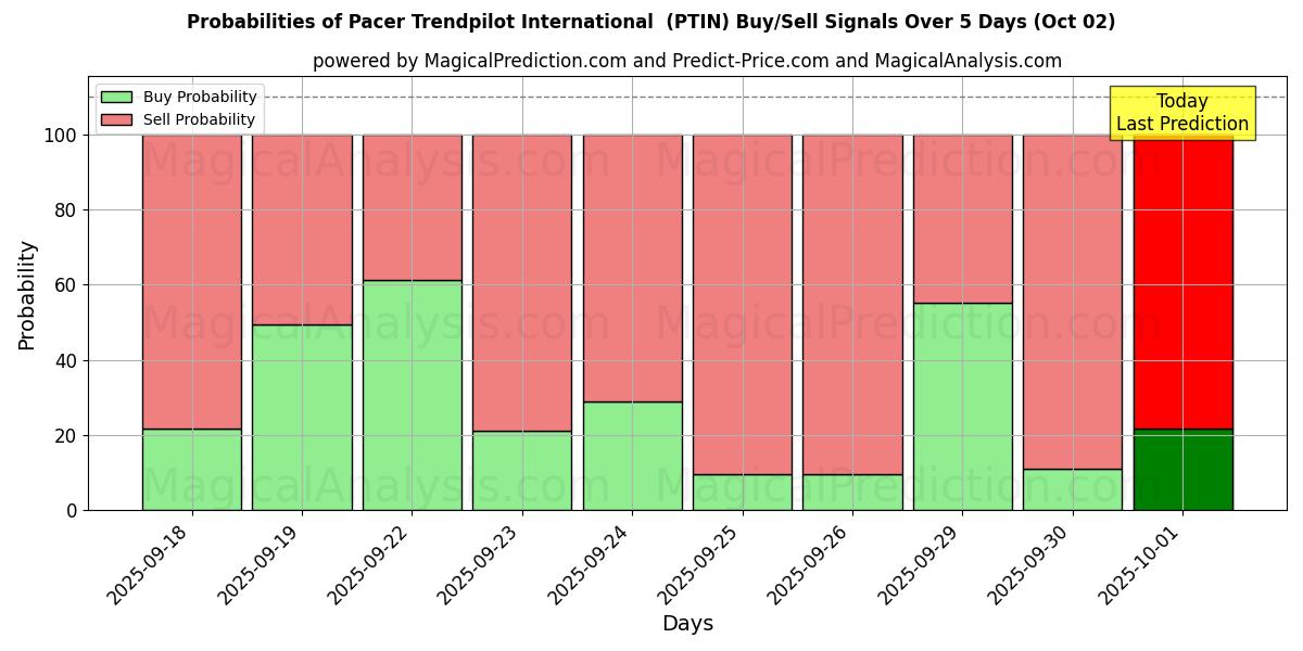 Probabilities of Pacer Trendpilot 인터내셔널 (PTIN) Buy/Sell Signals Using Several AI Models Over 5 Days (02 Oct) 