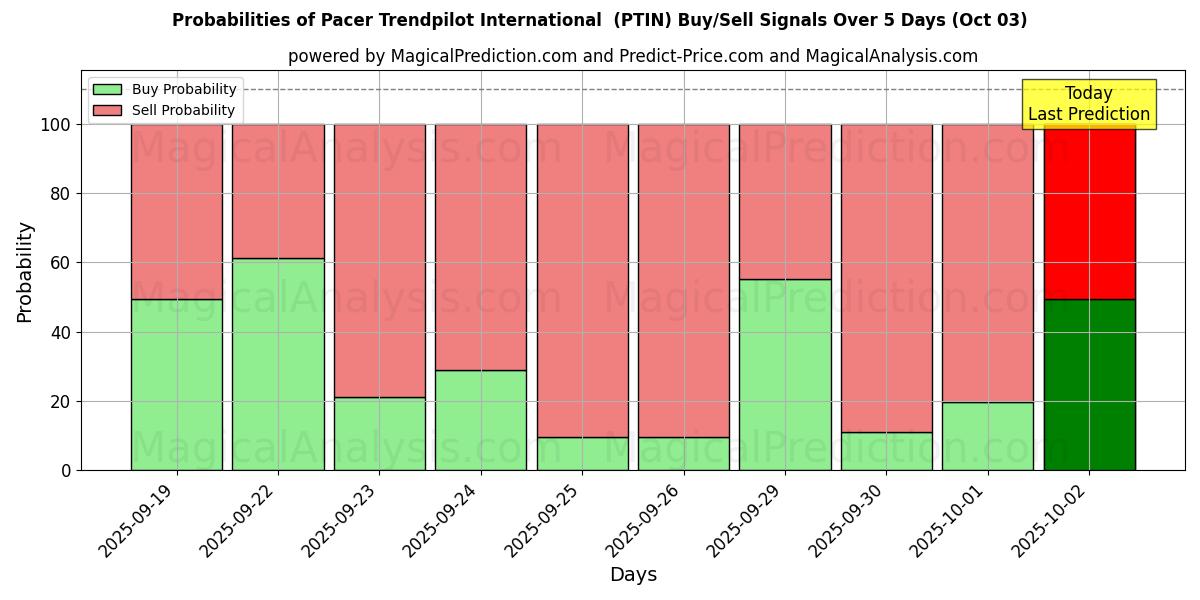 Probabilities of Pacer Trendpilot International (PTIN) Buy/Sell Signals Using Several AI Models Over 5 Days (03 Oct) 