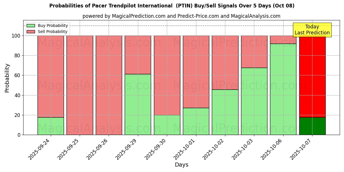 Probabilities of Pacer Trendpilot International (PTIN) Buy/Sell Signals Using Several AI Models Over 5 Days (08 Oct) 