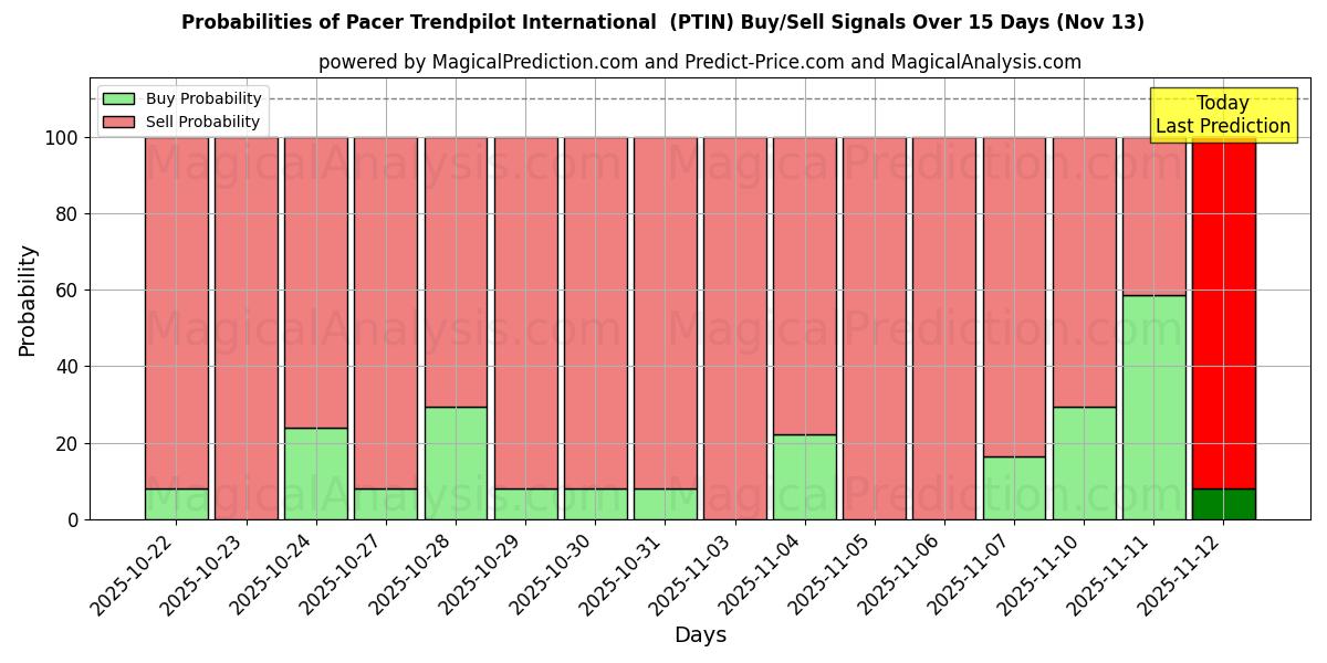 Probabilities of Pacer Trendpilot International (PTIN) Buy/Sell Signals Using Several AI Models Over 5 Days (13 Nov) 