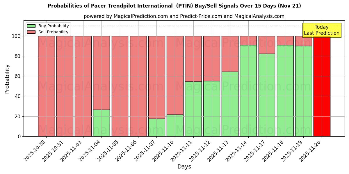 Probabilities of Pacer Trendpilot International  (PTIN) Buy/Sell Signals Using Several AI Models Over 5 Days (21 Nov) 