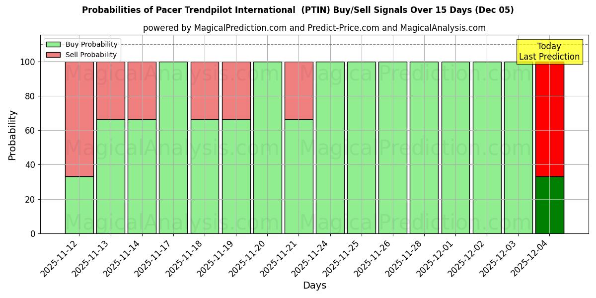 Probabilities of Pacer Trendpilot International  (PTIN) Buy/Sell Signals Using Several AI Models Over 5 Days (05 Dec) 