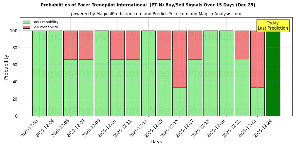 Probabilities of Pacer Trendpilot International  (PTIN) Buy/Sell Signals Using Several AI Models Over 5 Days (25 Dec) 