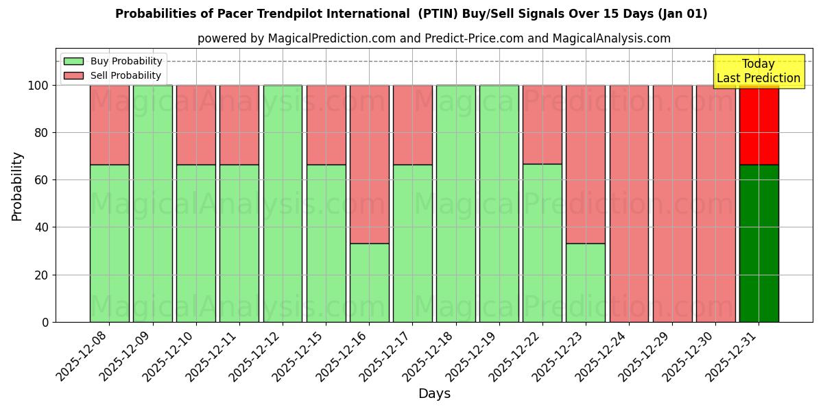 Probabilities of Pacer Trendpilot International (PTIN) Buy/Sell Signals Using Several AI Models Over 5 Days (01 Jan) 