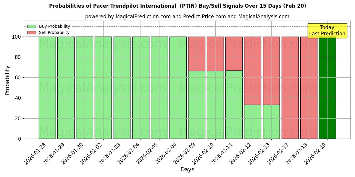 Probabilities of ペーサー トレンドパイロット インターナショナル (PTIN) Buy/Sell Signals Using Several AI Models Over 5 Days (20 Feb) 