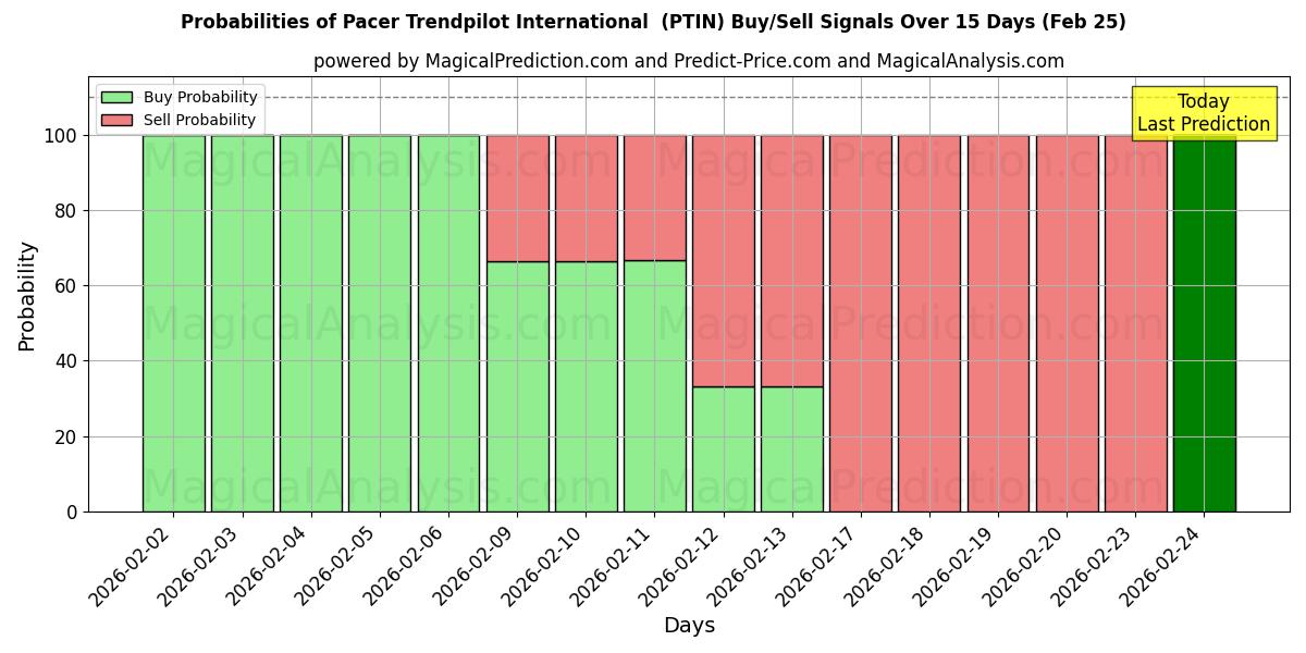 Probabilities of Pacer Trendpilot International (PTIN) Buy/Sell Signals Using Several AI Models Over 5 Days (25 Feb) 