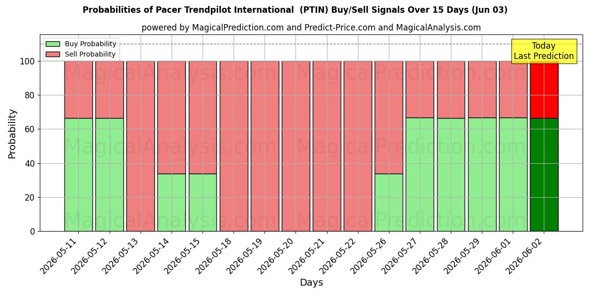 Probabilities of Pacer Trendpilot International (PTIN) Buy/Sell Signals Using Several AI Models Over 5 Days (03 Jun) 