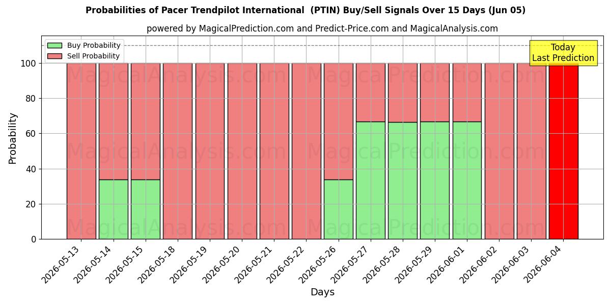 Probabilities of ペーサー トレンドパイロット インターナショナル (PTIN) Buy/Sell Signals Using Several AI Models Over 5 Days (05 Jun) 