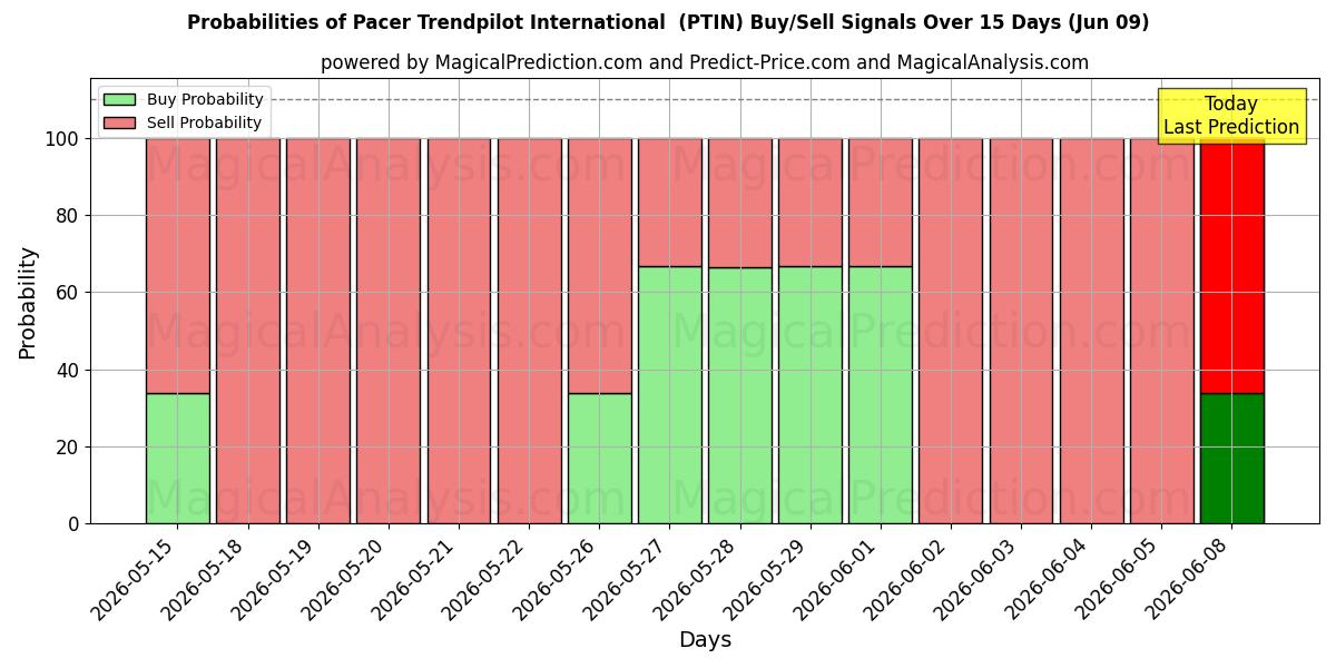 Probabilities of Pacer Trendpilot Internacional (PTIN) Buy/Sell Signals Using Several AI Models Over 5 Days (06 Jun) 
