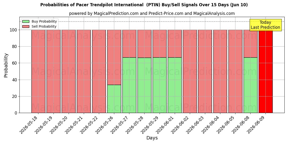 Probabilities of Pacer Trendpilot International (PTIN) Buy/Sell Signals Using Several AI Models Over 5 Days (10 Jun) 