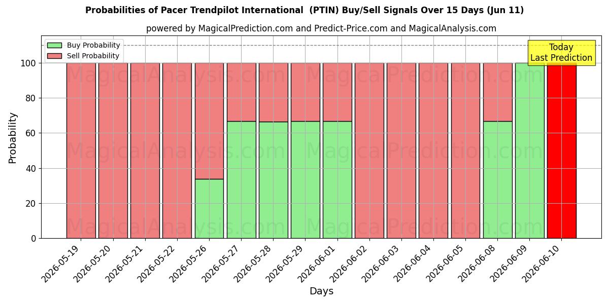 Probabilities of Pacer Trendpilot International (PTIN) Buy/Sell Signals Using Several AI Models Over 5 Days (11 Jun) 